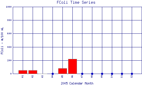 FColi Plot
