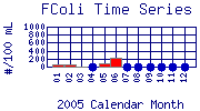 FColi Plot