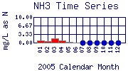 NH3 Plot