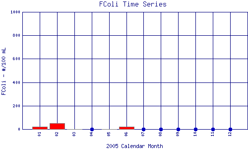 FColi Plot