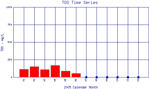 TDS Plot