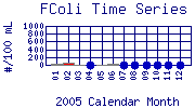 FColi Plot