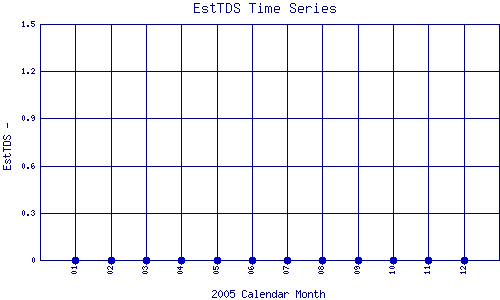 EstTDS Plot
