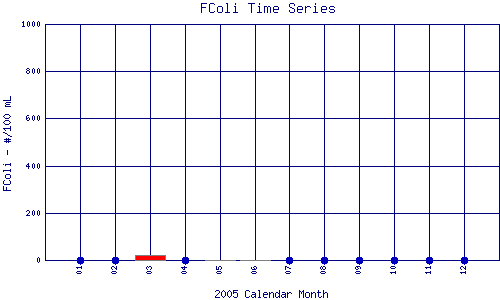 FColi Plot