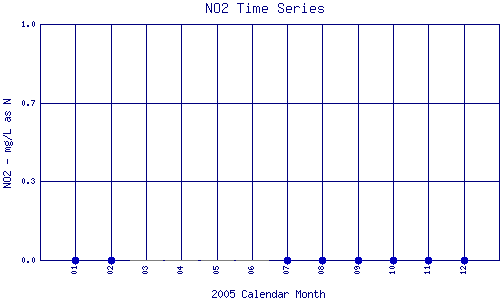 NO2 Plot