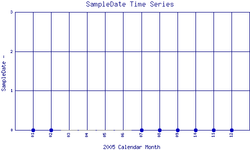 SampleDate Plot