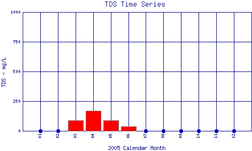 TDS Plot
