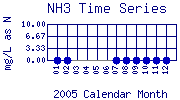 NH3 Plot