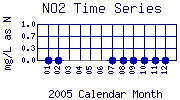 NO2 Plot