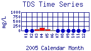 TDS Plot