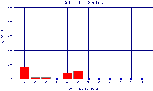FColi Plot