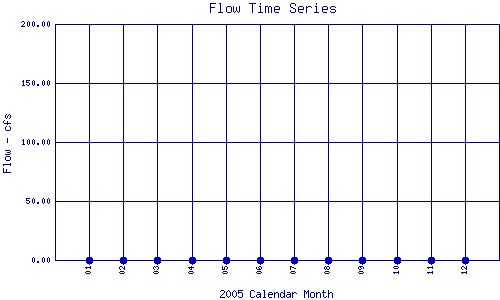 Flow Plot