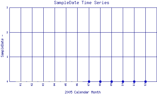 SampleDate Plot