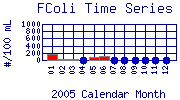 FColi Plot
