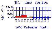 NH3 Plot