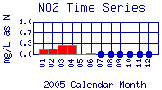NO2 Plot