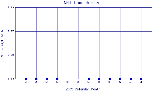 NH3 Plot