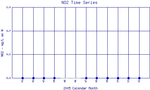 NO2 Plot