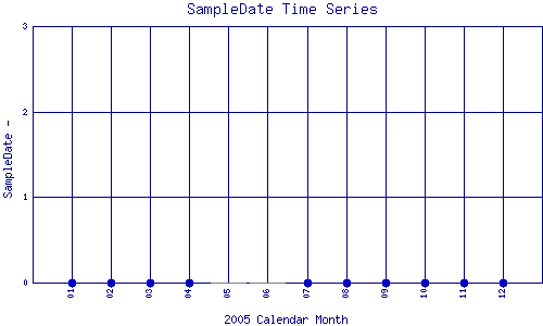 SampleDate Plot