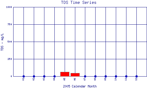 TDS Plot