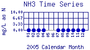 NH3 Plot