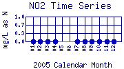 NO2 Plot