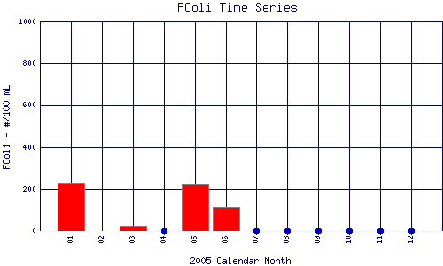 FColi Plot