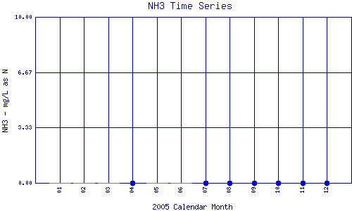 NH3 Plot