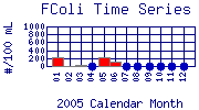 FColi Plot