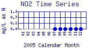 NO2 Plot