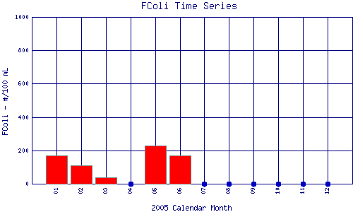 FColi Plot