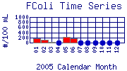 FColi Plot