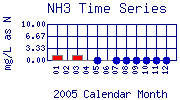 NH3 Plot
