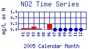NO2 Plot