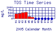 TDS Plot