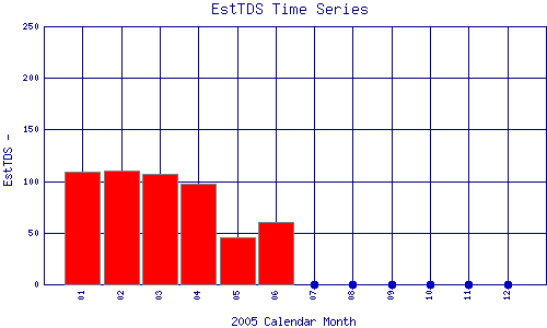 EstTDS Plot