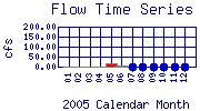 Flow Plot
