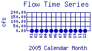 Flow Plot