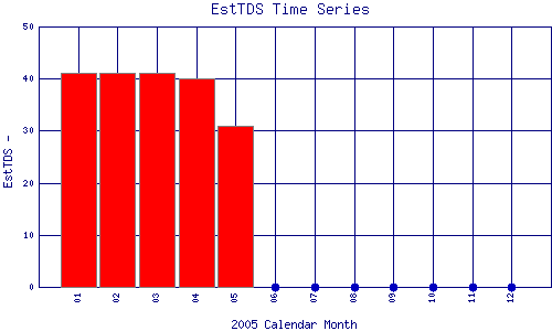 EstTDS Plot