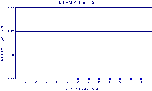 NO3+NO2 Plot