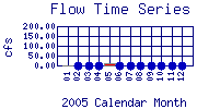Flow Plot