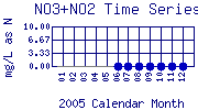 NO3+NO2 Plot
