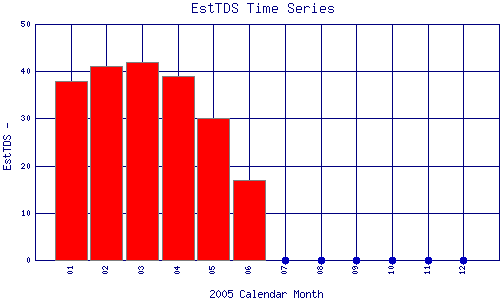 EstTDS Plot