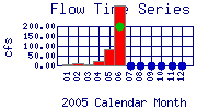 Flow Plot