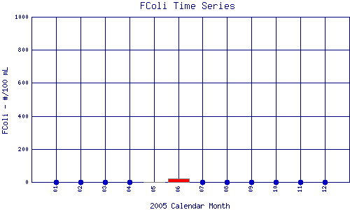 FColi Plot