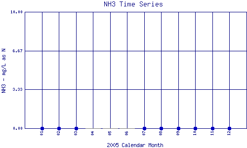NH3 Plot