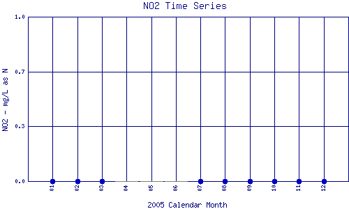 NO2 Plot