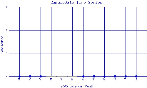 SampleDate Plot