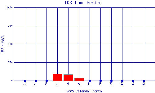 TDS Plot