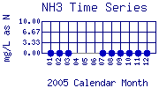 NH3 Plot